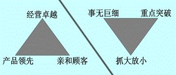餐飲企業管理問題診斷與發展策略